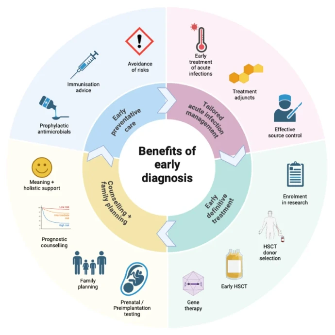 Diagnosi precoce, prognosi del paziente, gestione della malattia, rilevamento delle malattie